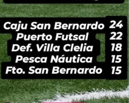 Futsal masculino: Pesca Náutica aseguró su lugar en el cuadrangular por el pase a la final